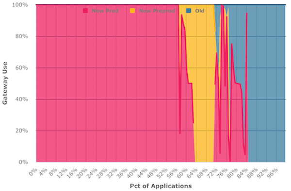 stacked area chart showing the proportion of applications using old & new gateways