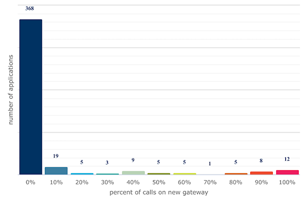 Histogram of applications using the new API gateway, by percentage of total use.