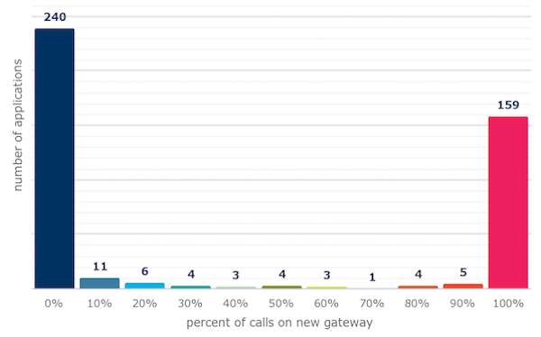 histogram showing number of applications using the new gateway, by 10% increments