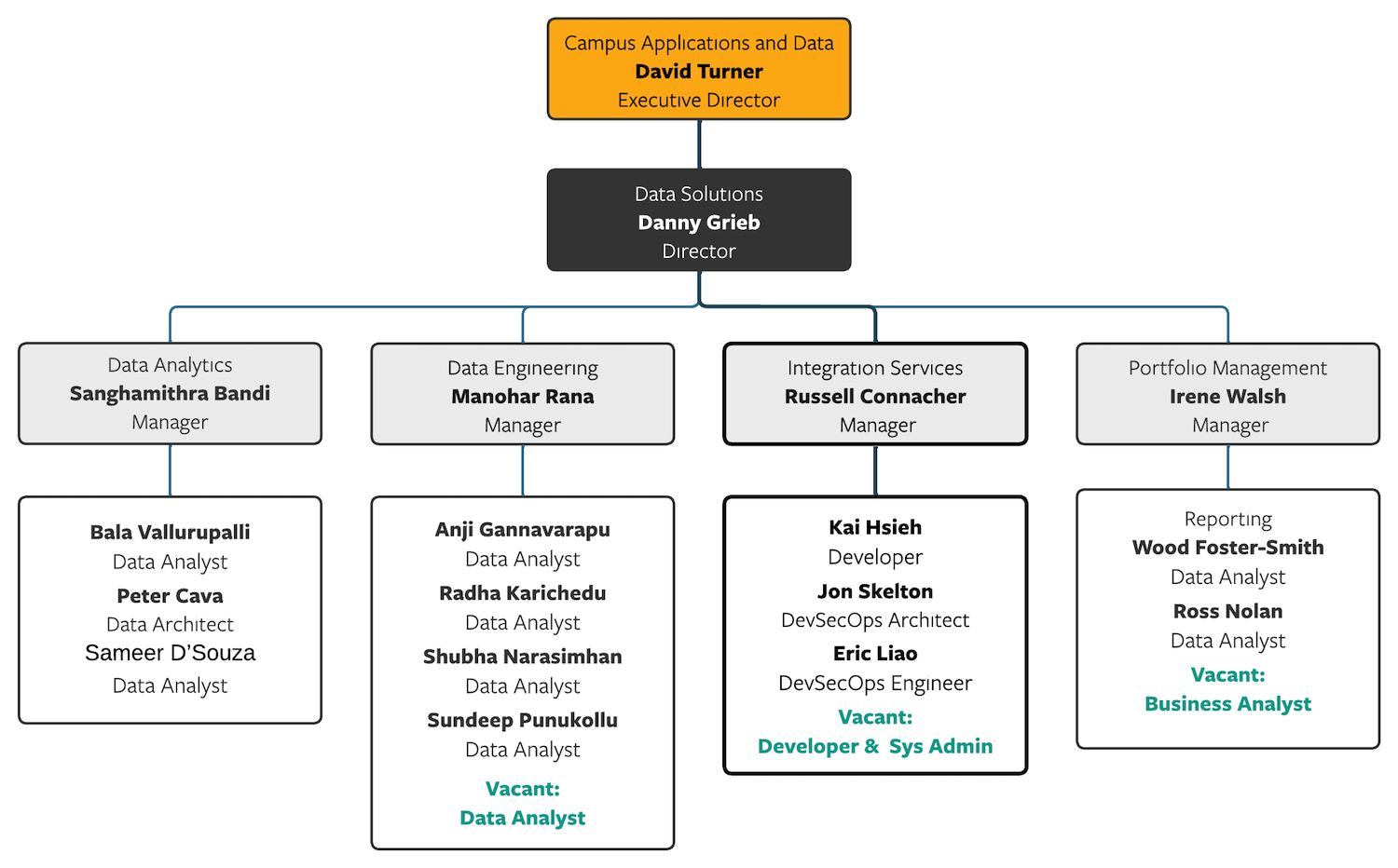 Organization chart for Integration Services, showing other Data Solutions teams