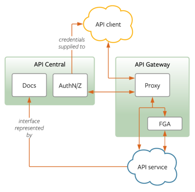 API Management | Integration Services