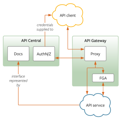 Diagram showing API Central and API Gateway